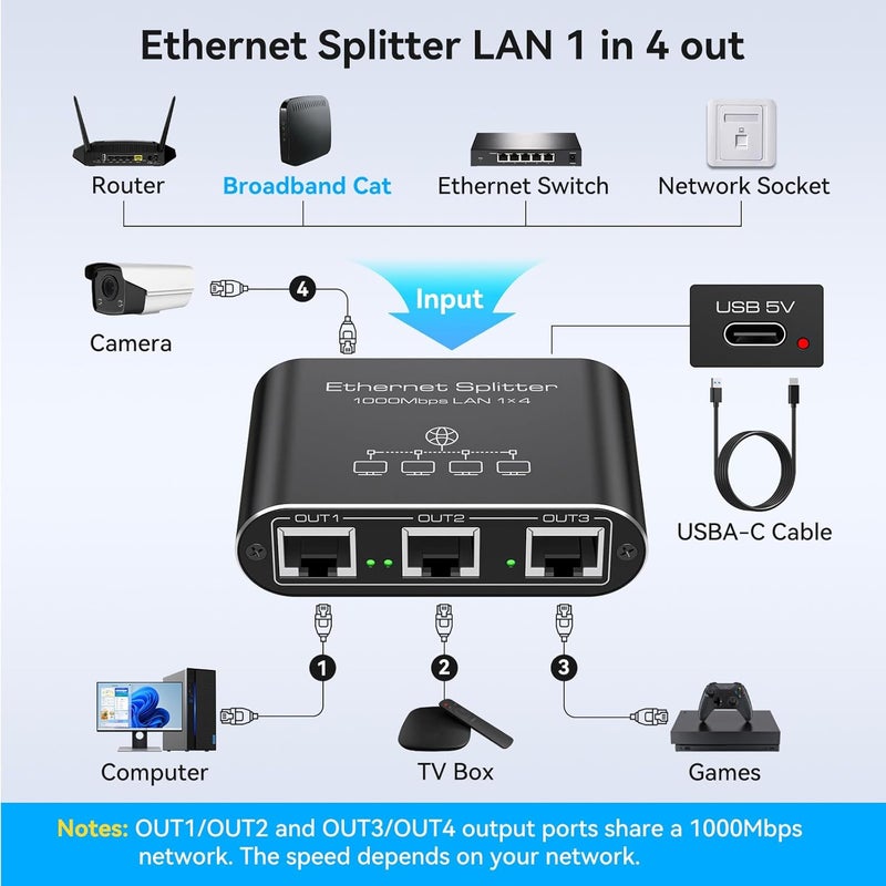 PVBCTCSID Ethernet Splitter 1 to 4 1000Mbps Internet Splitter Supports Simultaneous Networking of 4 Devices Works with Cat5/5e/6/7/8 Cable - Image 2